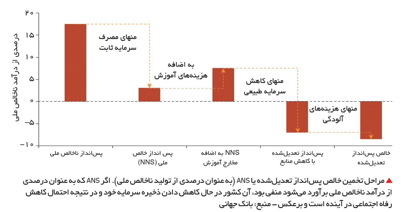 تجارت- فردا- مراحل تخمین خالص پسانداز تعدیلشده یا ANS (به عنوان درصدی از تولید ناخالص ملی). اگر ANS که به عنوان درصدی از درآمد ناخالص ملی برآورد میشود منفی بود، آن کشور در حال کاهش دادن ذخیره سرمایه خود و در نتیجه احتمال کاهش رفاه اجتماعی در آینده است