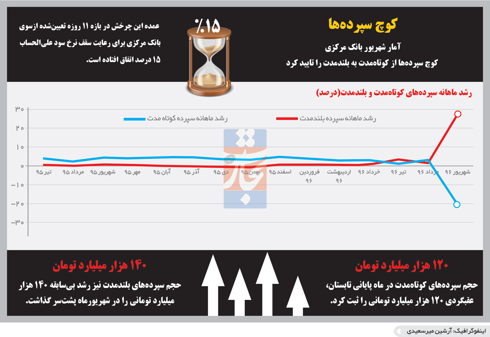 تجارت فردا- اینفوگرافیک- کوچ سپرده‌ها