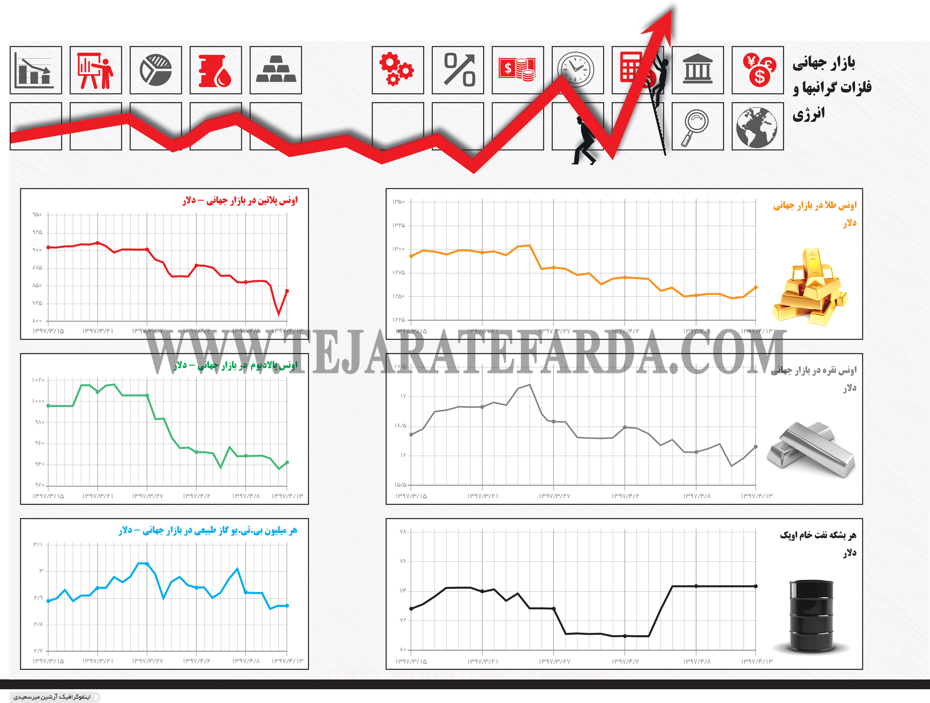تجارت- فردا- بازار جهانی فلزات گرانبها و انرژی(اینفوگرافیک)