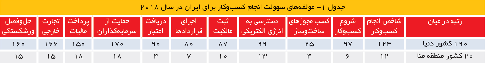 تجارت فردا- جدول 1- مولفههای سهولت انجام کسبوکار برای ایران در سال 2018
