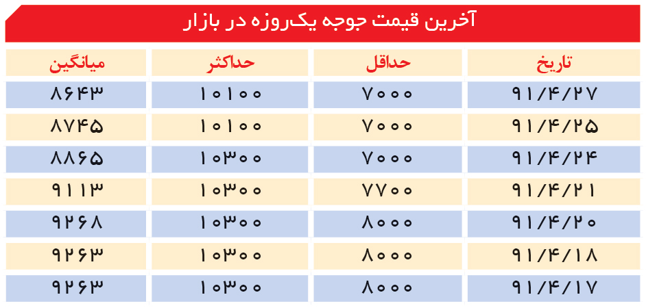 تجارت- فردا- آخرین قیمت جوجه یک‌روزه در بازار