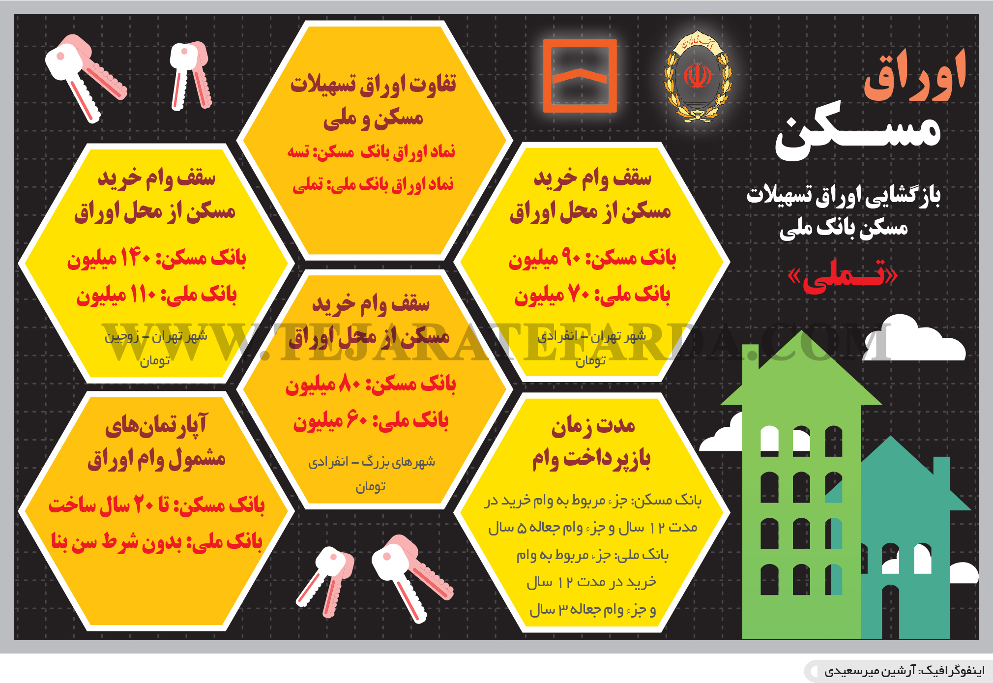 تجارت- فردا- اوراق مسکن(اینفوگرافیک)