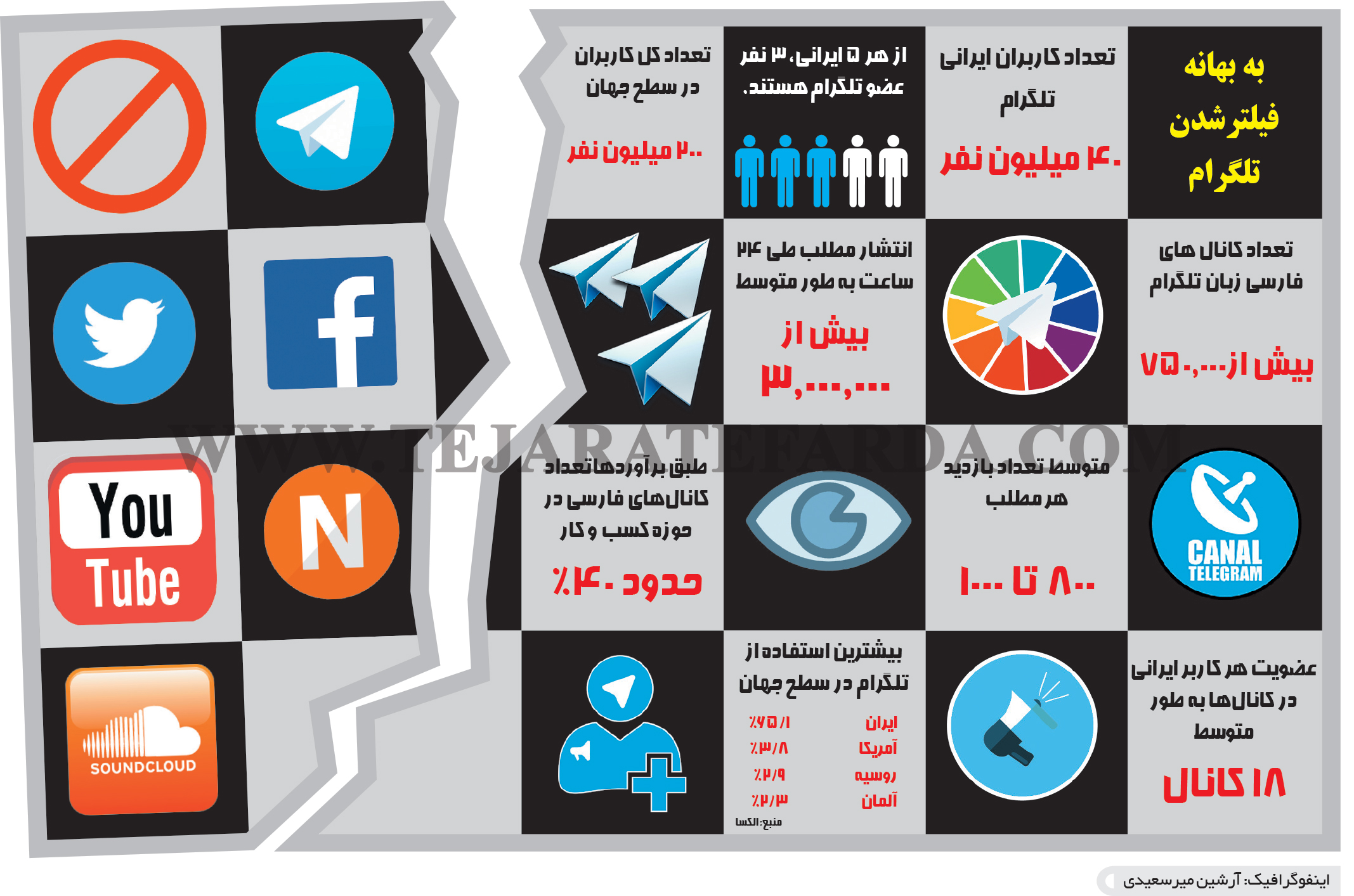 تجارت- فردا- فیلترینگ تلگرام(اینفوگرافیک)
