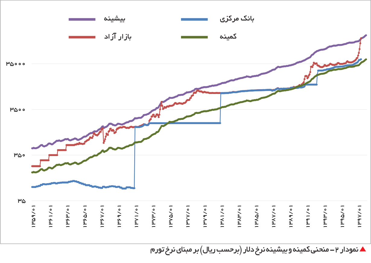 تجارت فردا-  نمودار 2- 