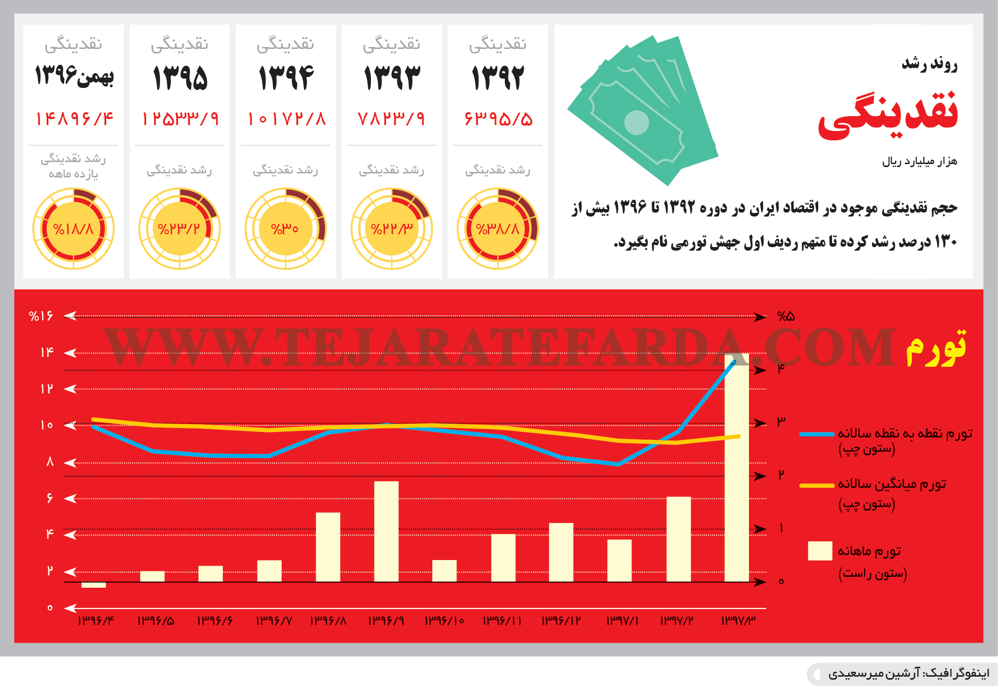 تجارت فردا- اینفوگرافیک-روند رشد نقدینگی