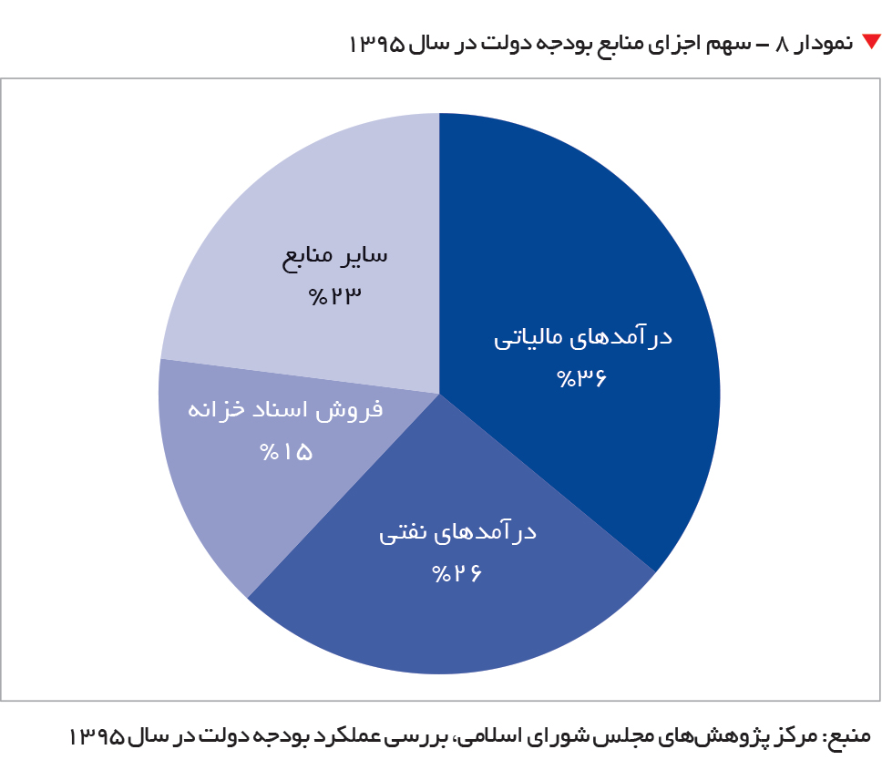 تجارت- فردا- نمودار ۸ - سهم اجزای منابع بودجه دولت در سال 1395