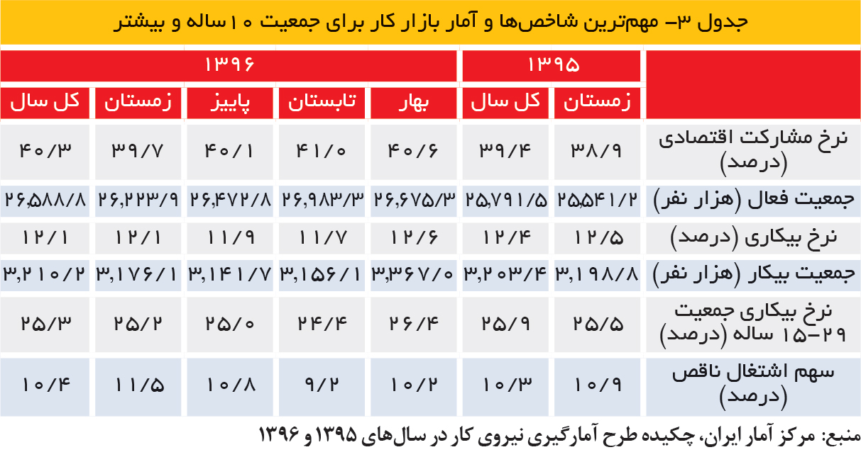 تجارت فردا- جدول 3- مهمترین شاخصها و آمار بازار کار برای جمعیت 10ساله و بیشتر