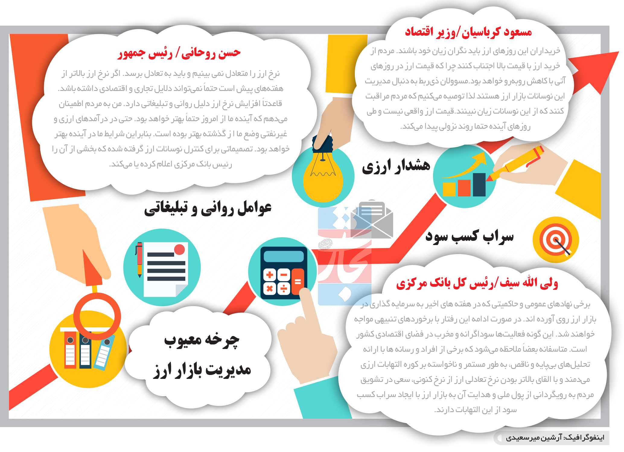 تجارت فردا-  اینفوگرافیک-چرخه معیوب مدیریت بازار ارز