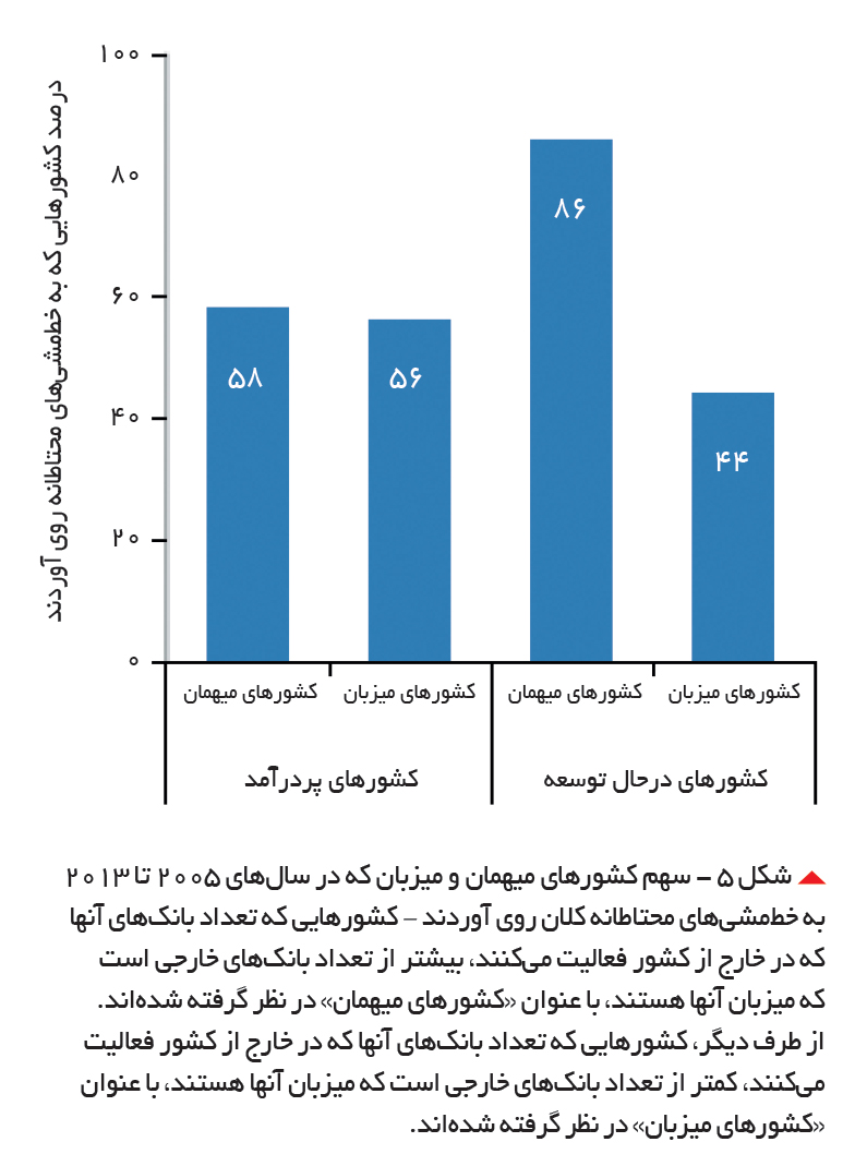 تجارت- فردا- شکل 5 - سهم کشورهای میهمان و میزبان که در سالهای 2005 تا 2013 به خطمشیهای محتاطانه کلان روی آوردند