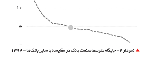 تجارت- فردا- نمودار 2- جایگاه متوسط صنعت بانک در مقایسه با سایر بانکها - 1394