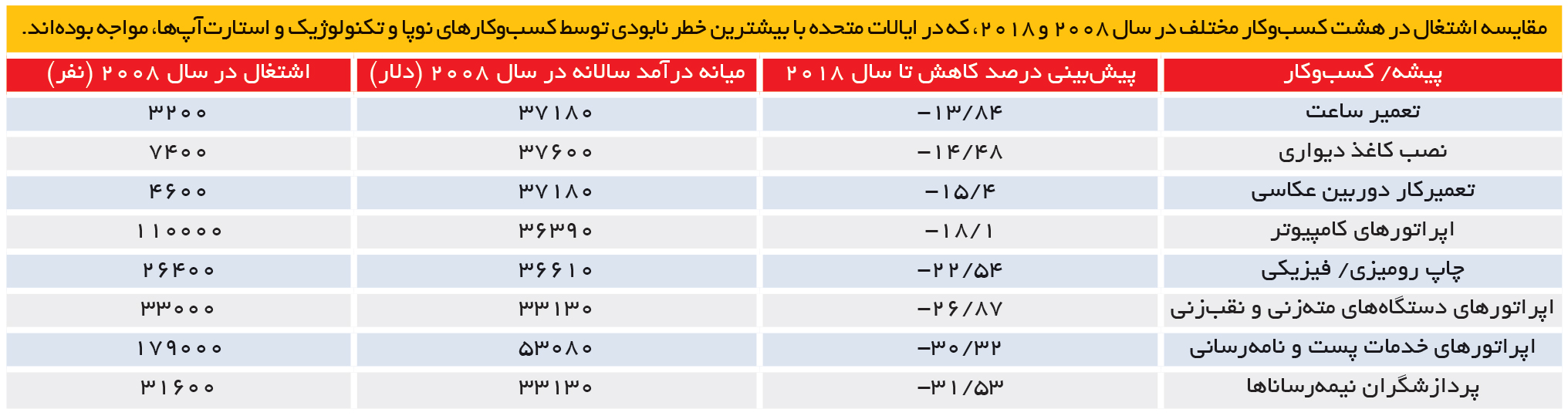 تجارت- فردا- مقایسه اشتغال در هشت کسبوکار مختلف در سال 2008 و 2018
