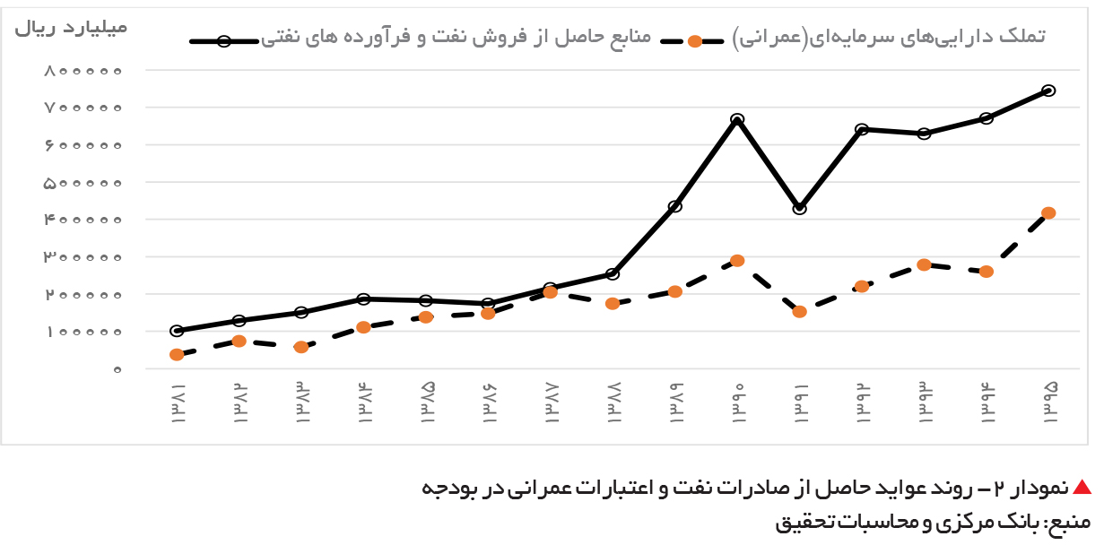 تجارت فردا- روند عواید حاصل از صادرات نفت و اعتبارات عمرانی در بودجه