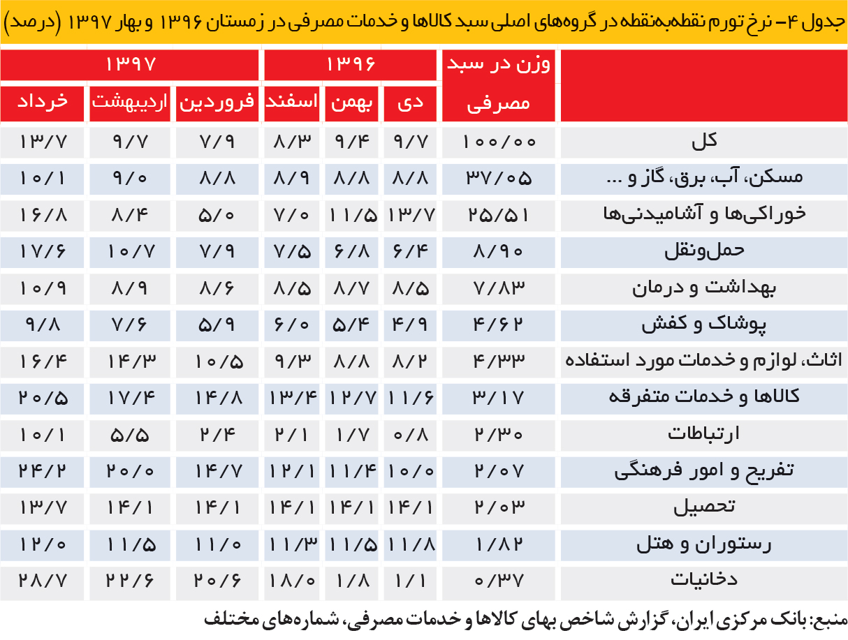 تجارت فردا- جدول 4- نرخ تورم نقطهبهنقطه در گروههای اصلی سبد کالاها و خدمات مصرفی در زمستان 1396 و بهار 1397 (درصد)