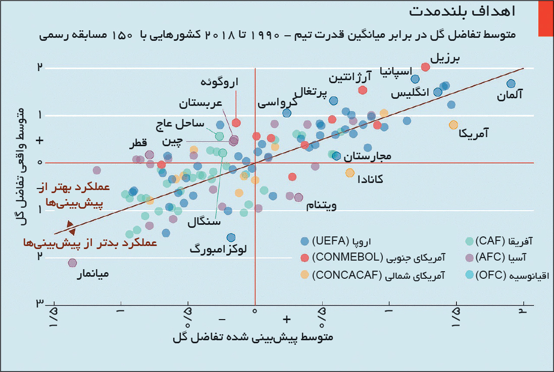 تجارت- فردا- متوسط تفاضل گل در برابر میانگین قدرت تیم - 1990 تا 2018 کشورهایی با  150 مسابقه رسمی