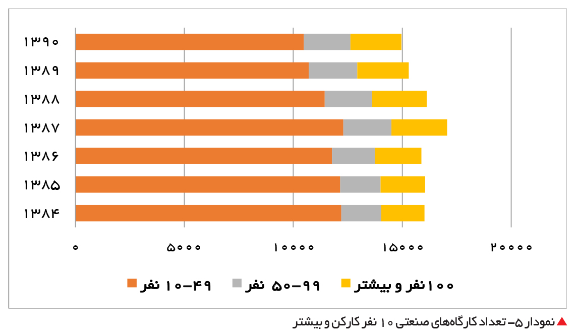 تجارت- فردا- نمودار 5- تعداد کارگاههای صنعتی 10 نفر کارکن و بیشتر