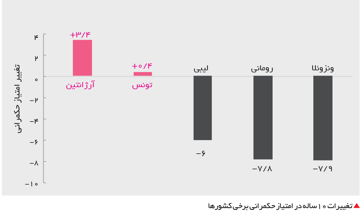 تجارت فردا- تغییرات 10ساله در امتیاز حکمرانی برخی کشورها