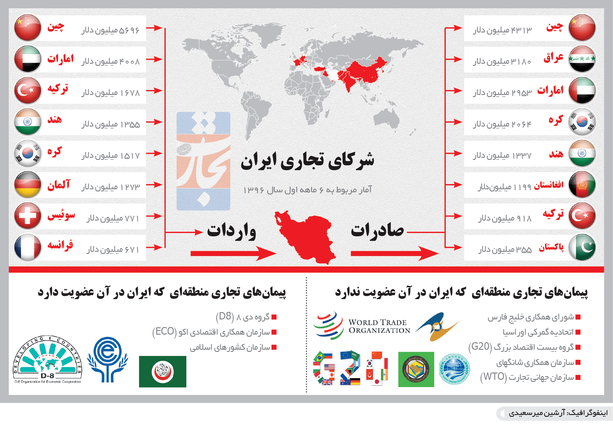 تجارت فردا- اینفوگرافیک- شرکای تجاری ایران
