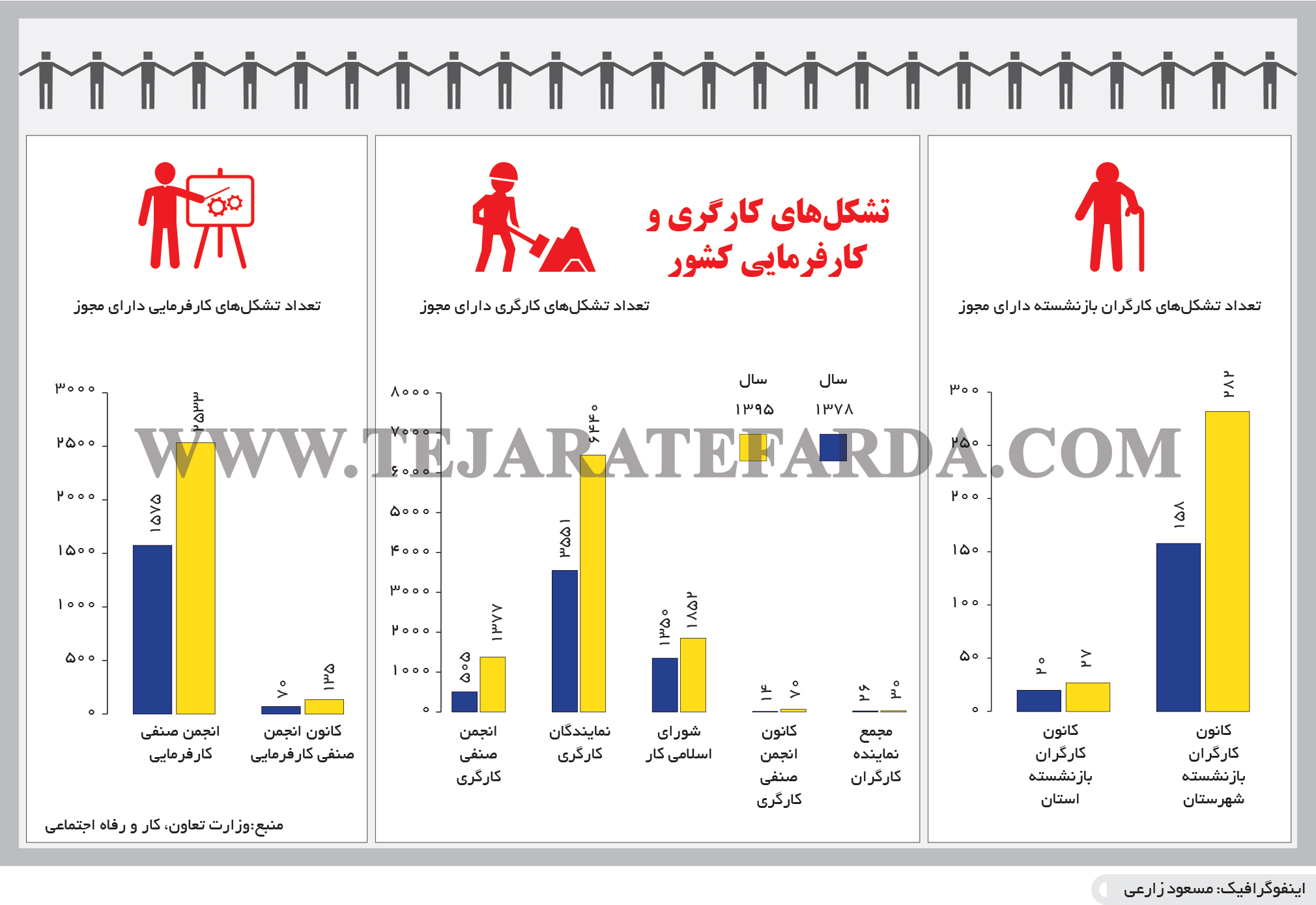 تجارت- فردا- تشکل‌های کارگری و کارفرمایی کشور(اینفوگرافیک)