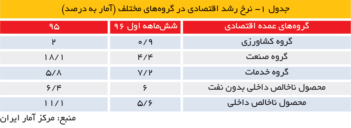 تجارت فردا- نرخ رشد اقتصادی در گروه‌های مختلف (آمار به درصد)