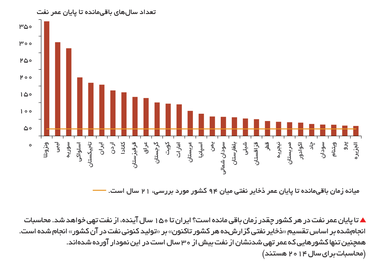 تجارت- فردا- تا پایان عمر نفت در هر کشور چقدر زمان باقی مانده است؟ ایران تا 150 سال آینده، از نفت تهی خواهد شد. محاسبات انجامشده بر اساس تقسیم «ذخایر نفتی گزارشده هر کشور تاکنون» بر «تولید کنونی نفت در آن کشور» انجام شده است. همچنین تنها کشورهایی که ع