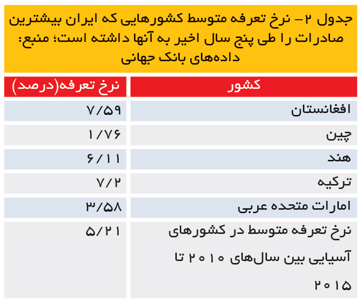 تجارت- فردا- جدول 2- نرخ تعرفه متوسط کشورهایی که ایران بیشترین صادرات را طی پنج سال اخیر به آنها داشته است؛ منبع: دادههای بانک جهانی