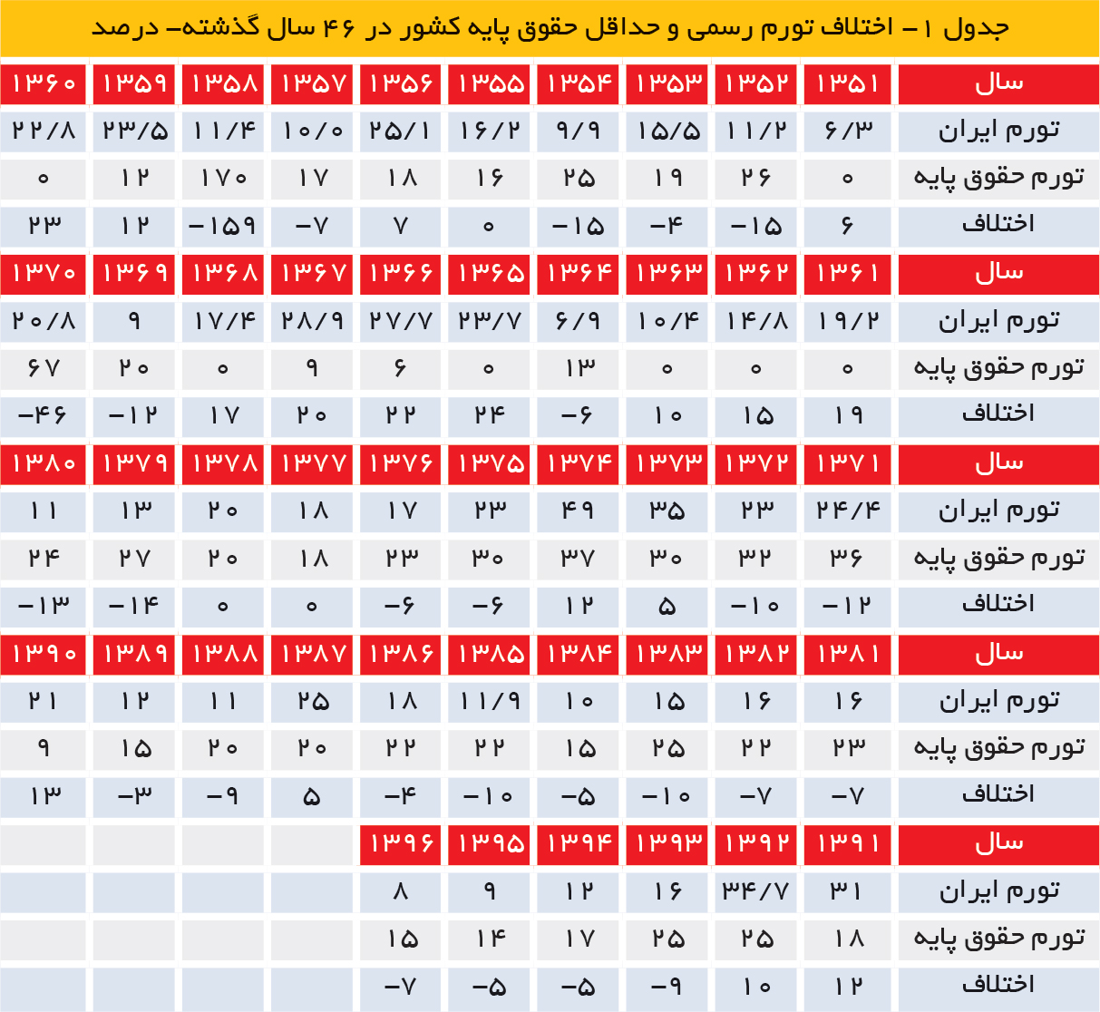 تجارت فردا- اختلاف تورم رسمی و حداقل حقوق پایه کشور در 46 سال گذشته