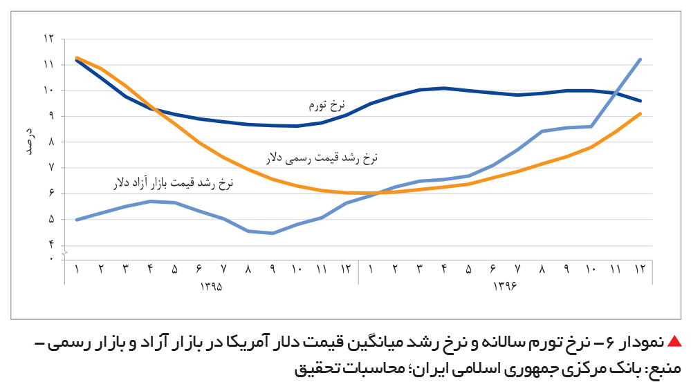 تجارت فردا- نمودار 6- نرخ تورم سالانه و نرخ رشد میانگین قیمت دلار آمریکا در بازار آزاد و بازار رسمی - منبع: بانک مرکزی جمهوری اسلامی ایران؛ محاسبات تحقیق