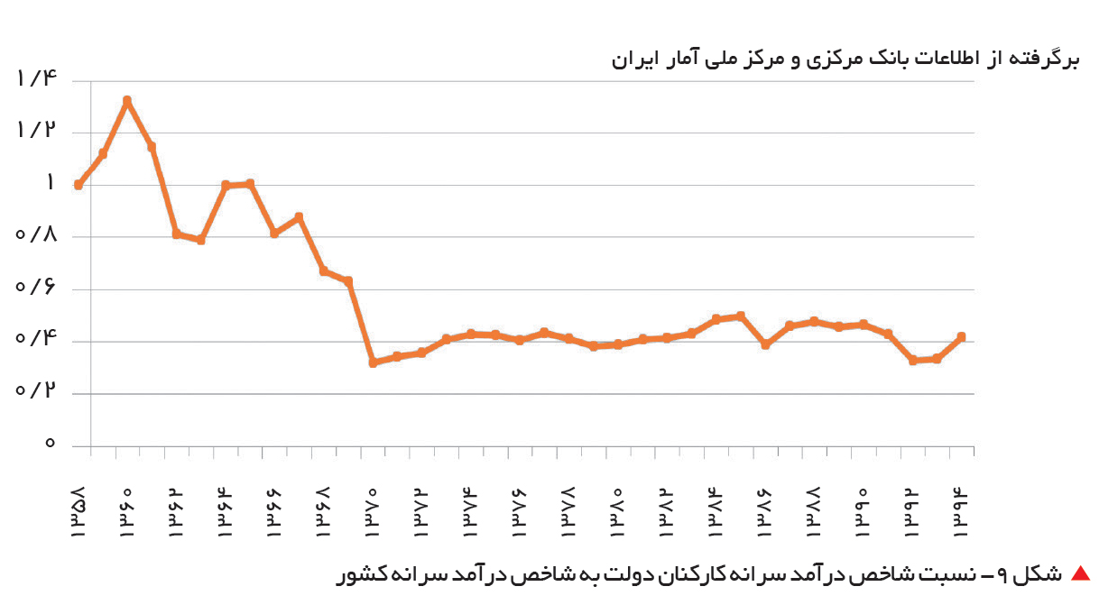 تجارت فردا-  &nbsp;شکل 9- نسبت شاخص درآمد سرانه کارکنان دولت به شاخص درآمد سرانه کشور