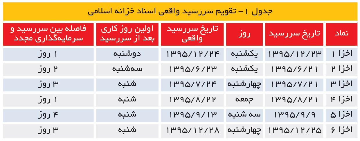 تجارت- فردا- جدول 1- تقویم سررسید واقعی اسناد خزانه اسلامی
