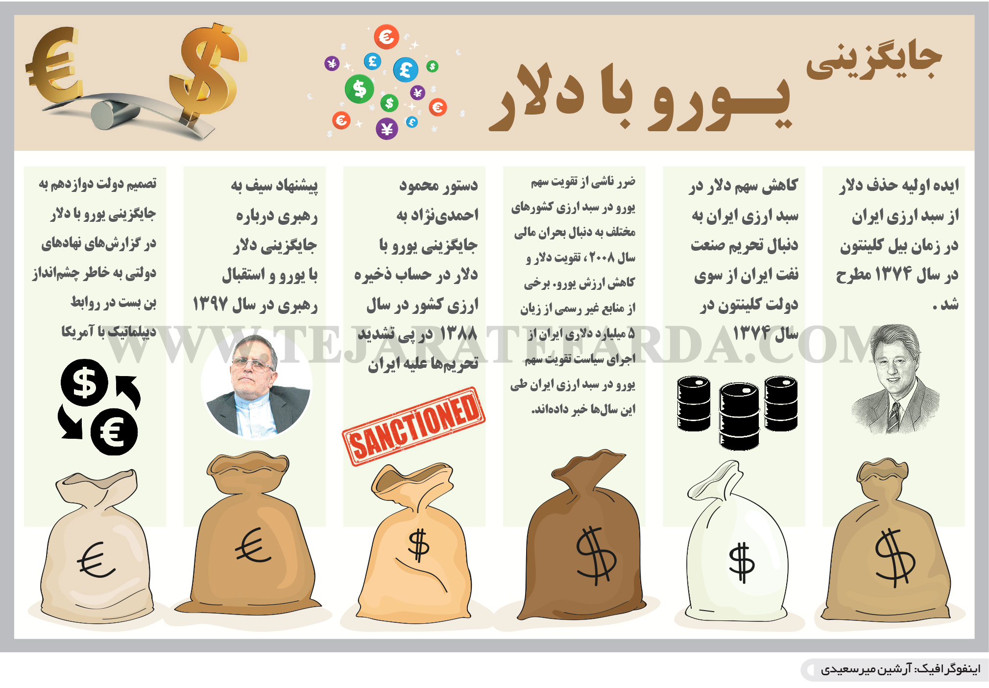 تجارت فردا-اینفوگرافیک- جایگزینی یـورو با دلار
