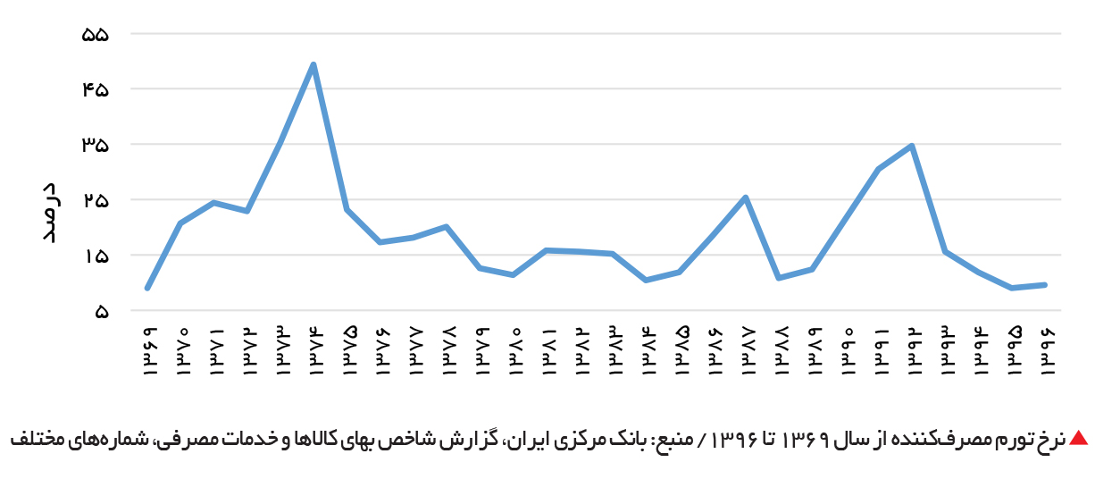 تجارت فردا- نرخ تورم مصرفکننده از سال 1369 تا 1396 / منبع: بانک مرکزی ایران، گزارش شاخص بهای کالاها و خدمات مصرفی، شمارههای مختلف