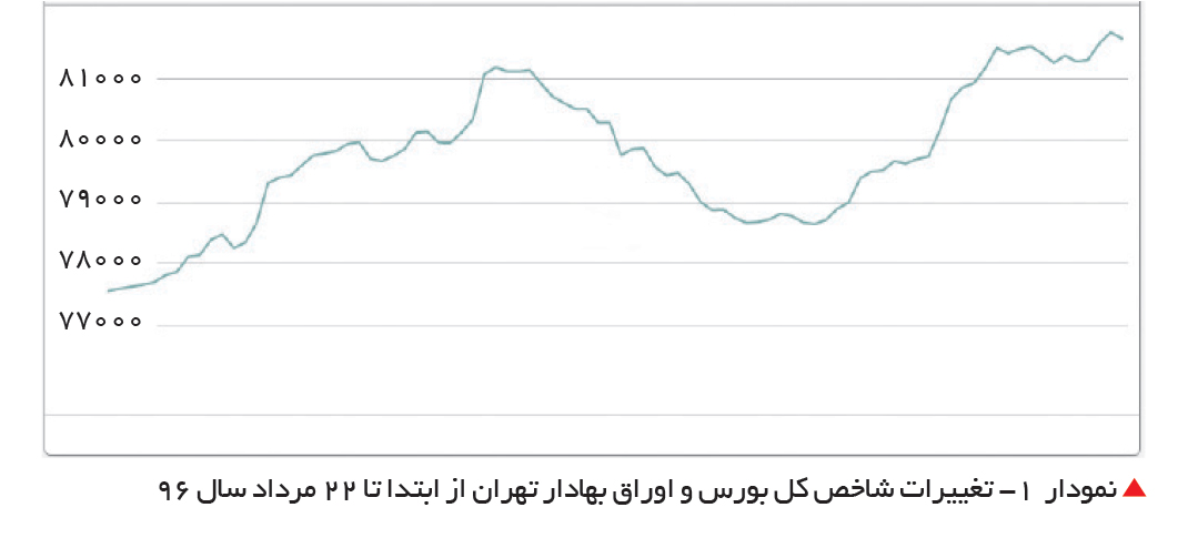 تجارت- فردا- تغییرات شاخص کل بورس و اوراق بهادار تهران از ابتدا تا 22 مرداد سال 96