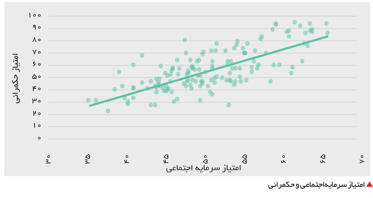 تجارت فردا- امتیاز سرمایهاجتماعی و حکمرانی