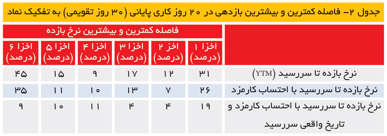 تجارت- فردا- جدول 2- فاصله کمترین و بیشترین بازدهی در 20 روز کاری پایانی (30 روز تقویمی) به تفکیک نماد