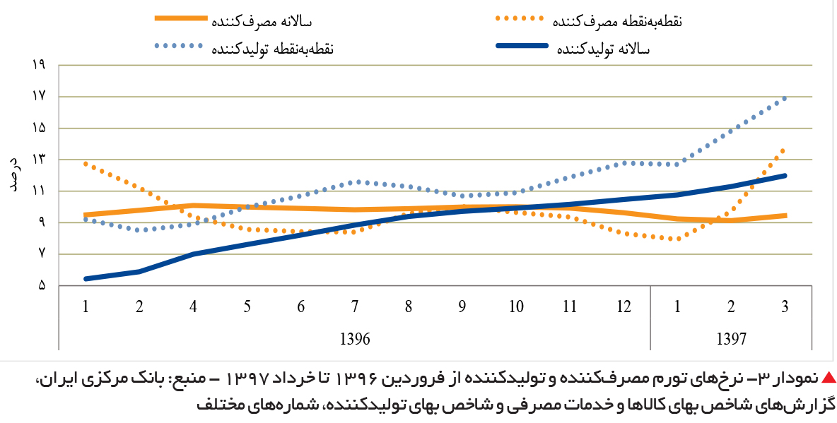 تجارت فردا- نمودار 3- نرخهای تورم مصرفکننده و تولیدکننده از فروردین 1396 تا خرداد 1397 - منبع: بانک مرکزی ایران، گزارشهای شاخص بهای کالاها و خدمات مصرفی و شاخص بهای تولیدکننده، شمارههای مختلف