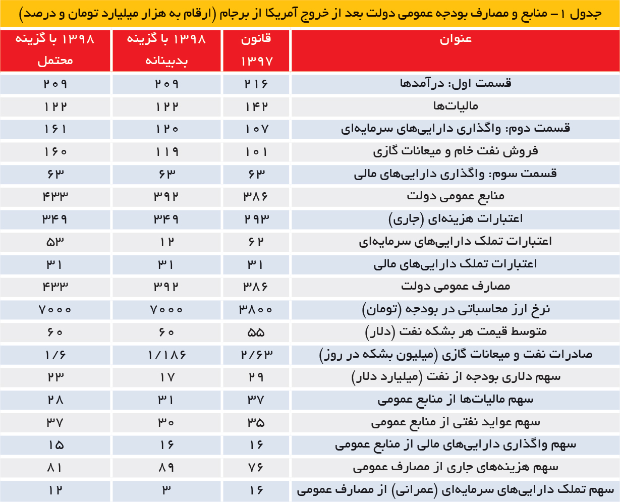 تجارت فردا- جدول 1- منابع و مصارف بودجه عمومی دولت بعد از خروج آمریکا از برجام (ارقام به هزار میلیارد تومان و درصد)