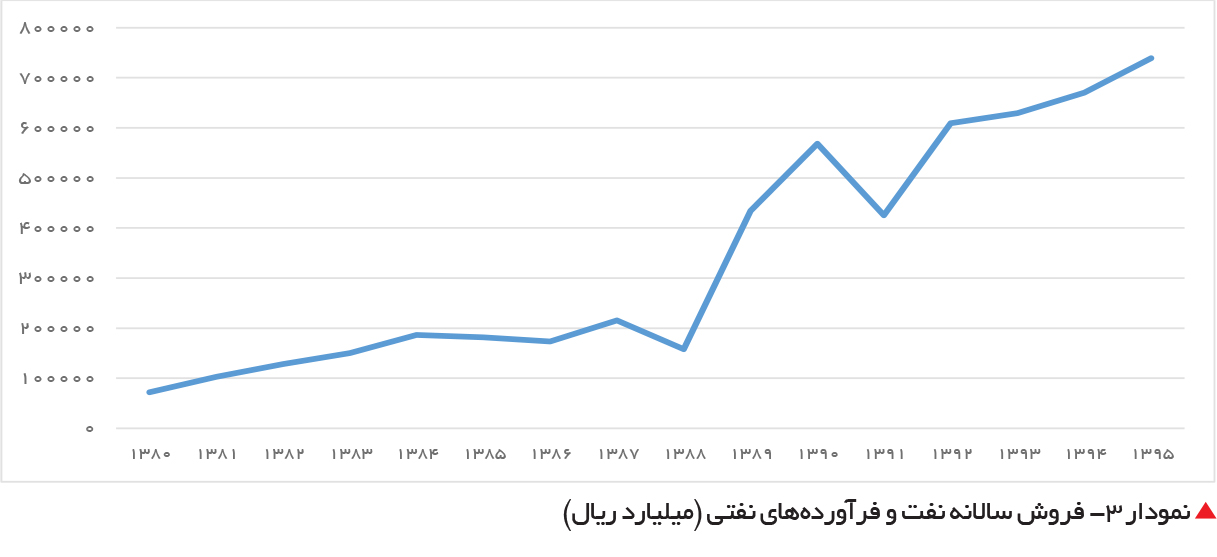 تجارت- فردا- نمودار ۳- فروش سالانه نفت و فرآوردههای نفتی (میلیارد ریال)