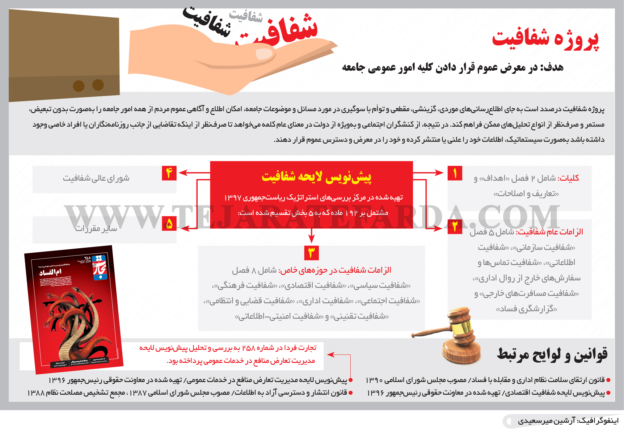تجارت فردا- اینفوگرافیک- پروژه شفافیت