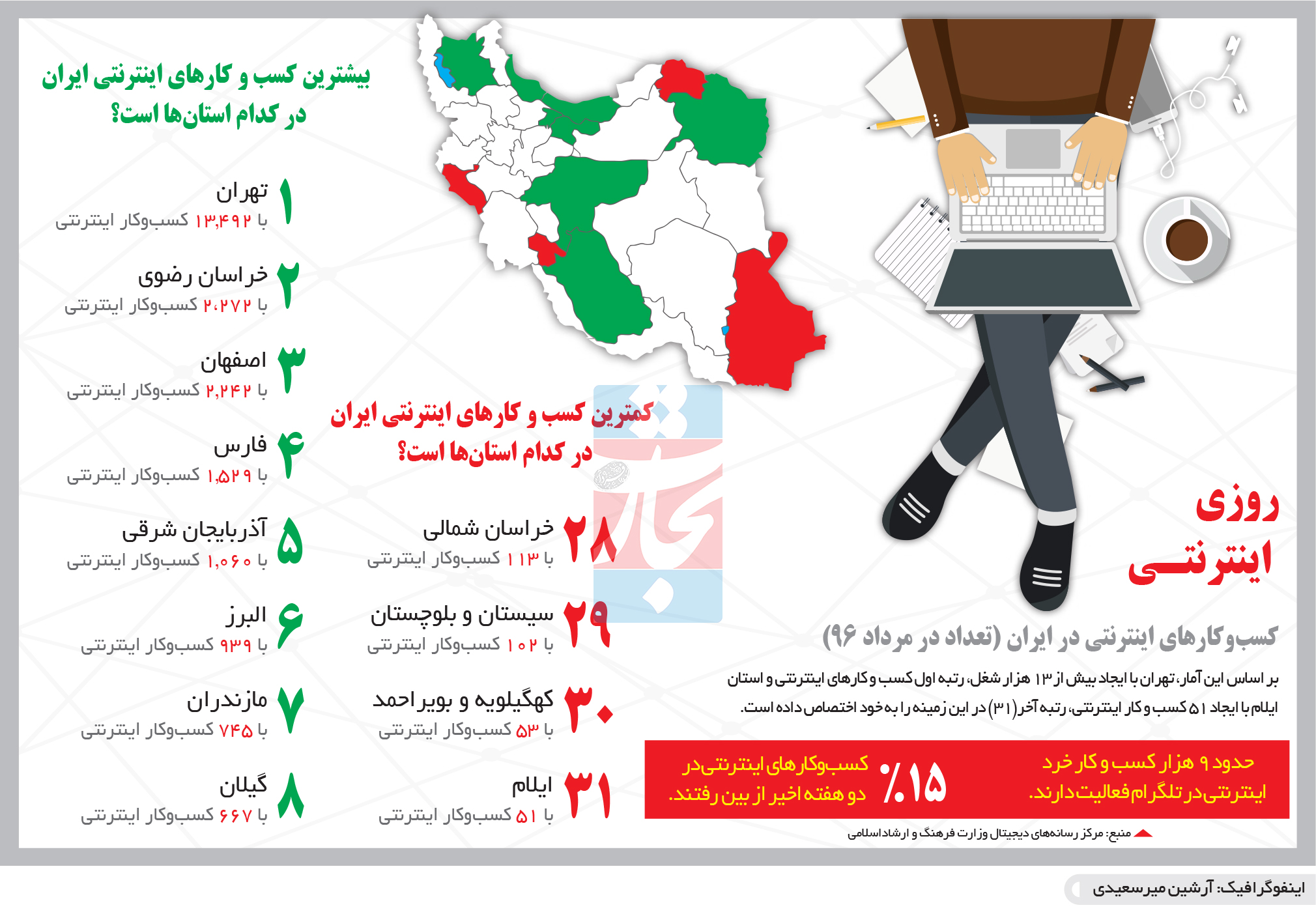 تجارت- فردا- روزی  اینترنتـی(اینفوگرافیک)