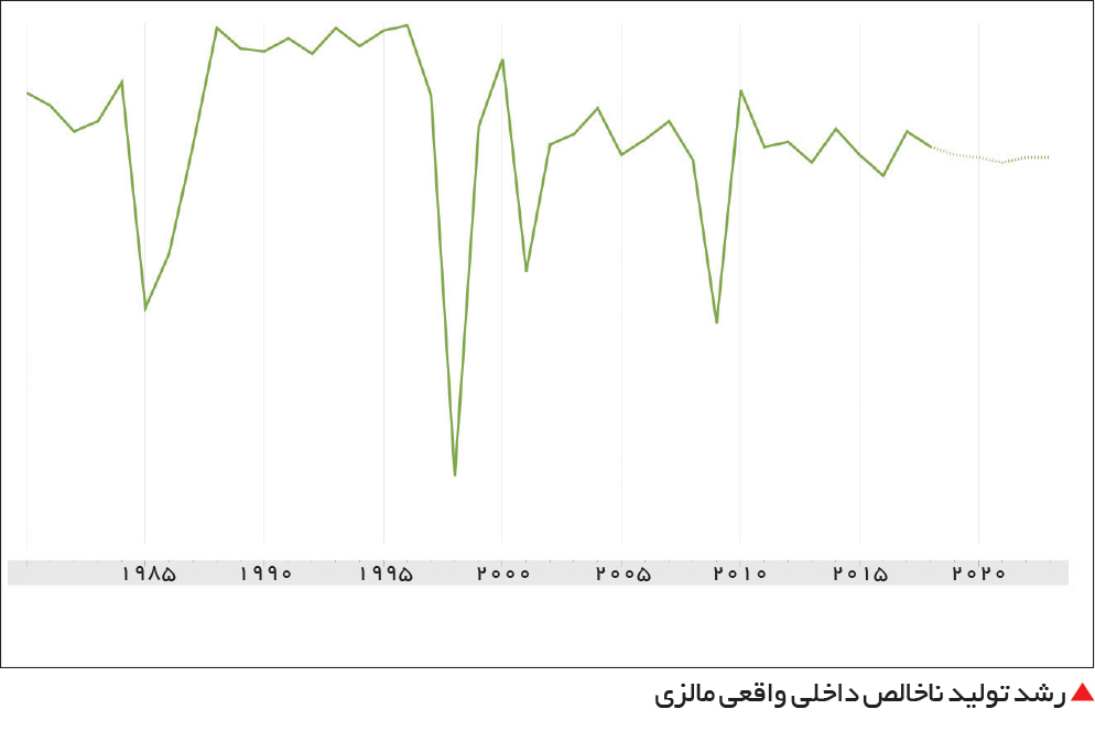 تجارت- فردا- رشد تولید ناخالص داخلی واقعی مالزی
