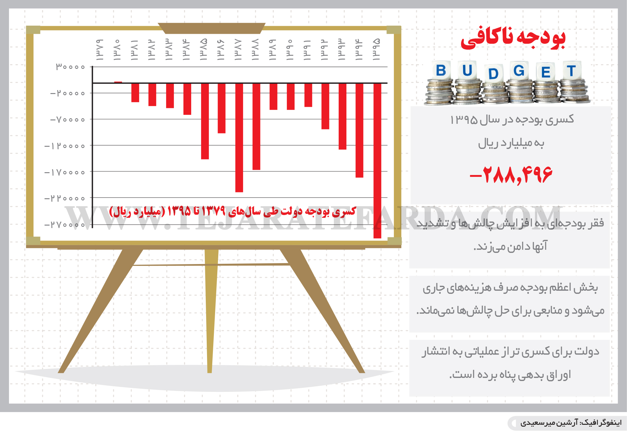 تجارت فردا- اینفوگرافیک- بودجه ناکافی