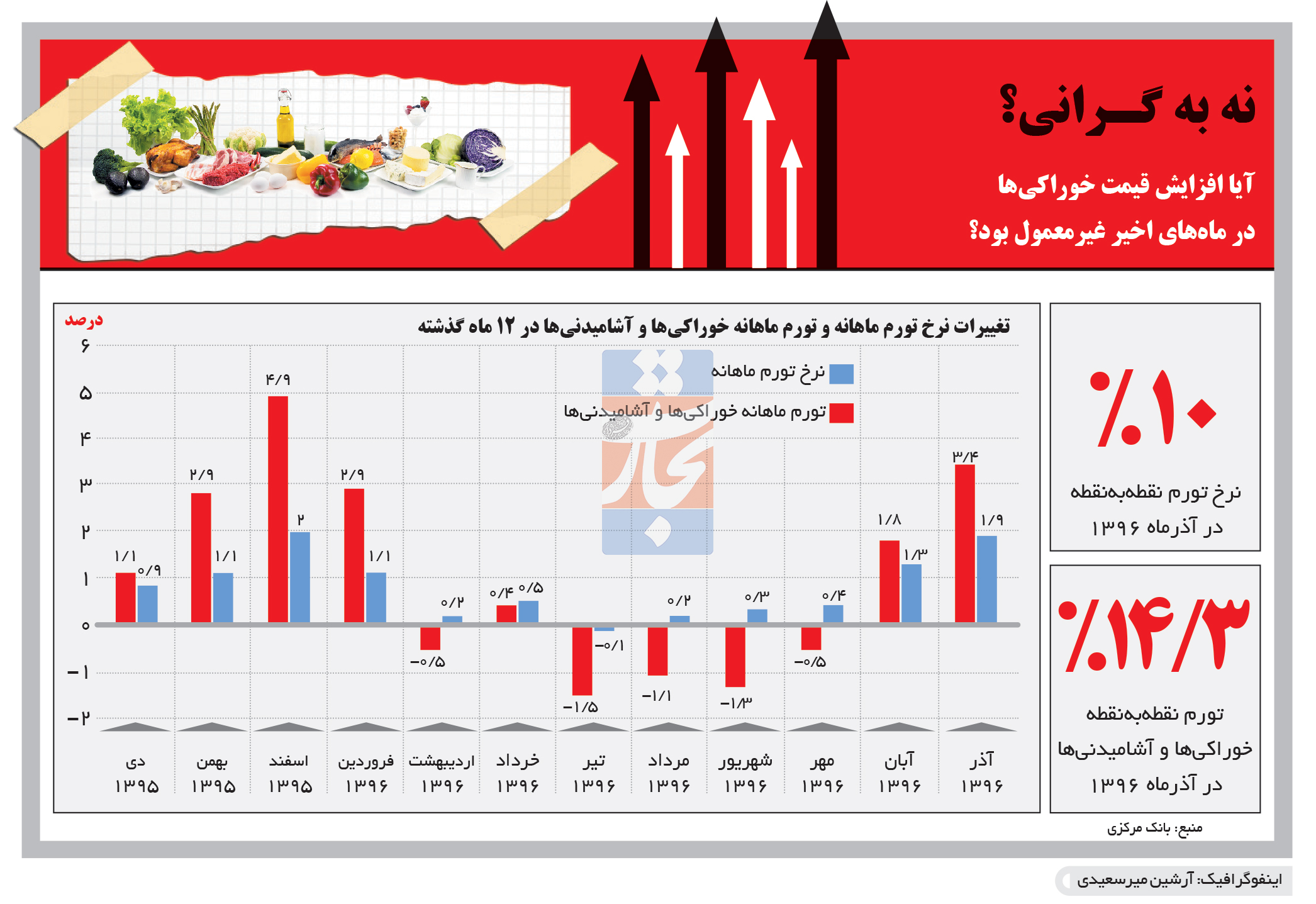 تجارت فردا- اینفوگرافیک- نه‌ به گرانی