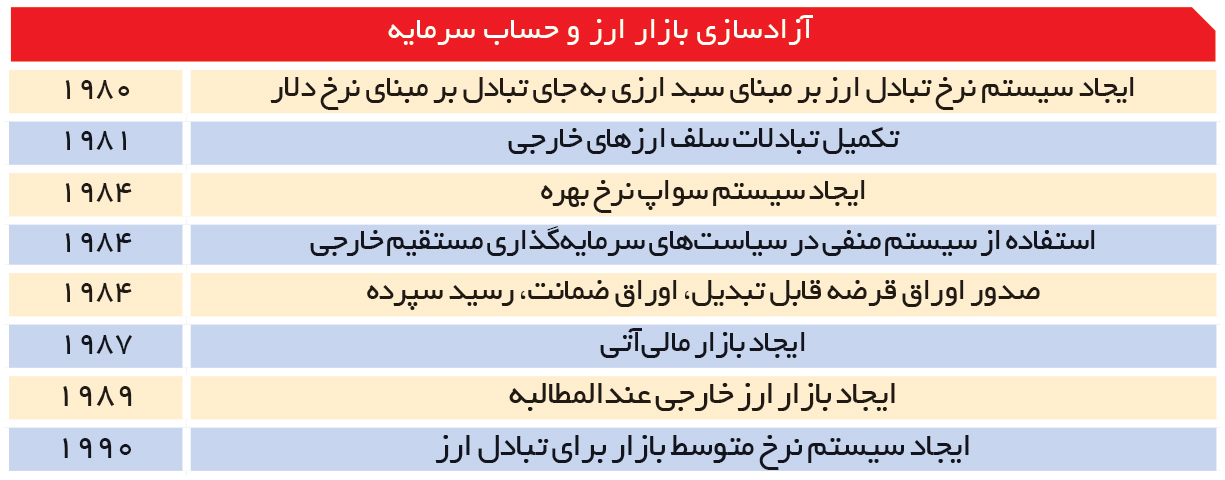 تجارت- فردا- آزادسازی بازار ارز و حساب سرمایه