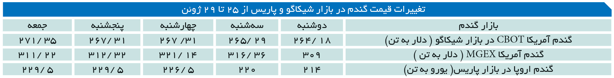 تجارت- فردا- تغییرات قیمت گندم در بازار شیکاگو و پاریس از 25 تا 29 ژوئن