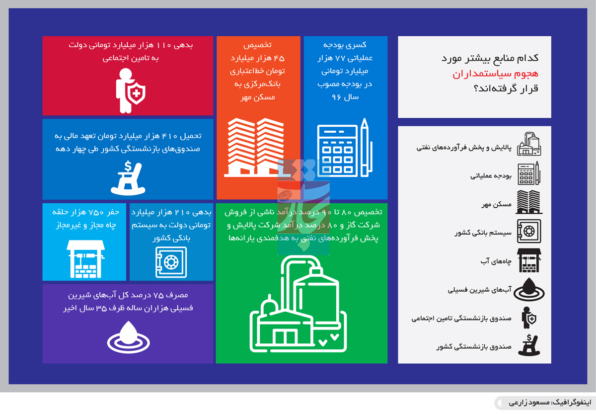 تجارت فردا- اینفوگرافیک- خرج گران محبوبیت