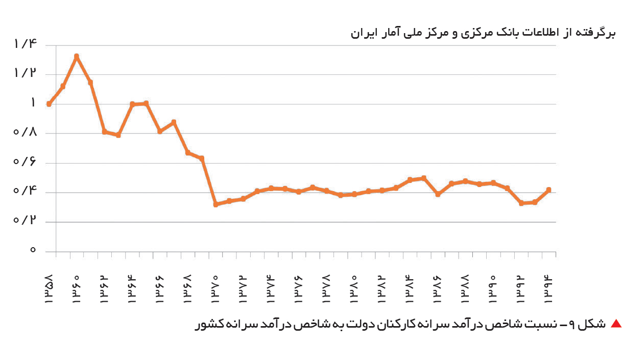 تجارت فردا-  &nbsp;شکل 9- نسبت شاخص درآمد سرانه کارکنان دولت به شاخص درآمد سرانه کشور