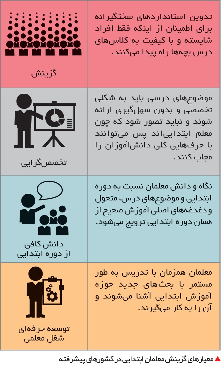 تجارت- فردا-  معیارهای گزینش معلمان ابتدایی در کشورهای پیشرفته 