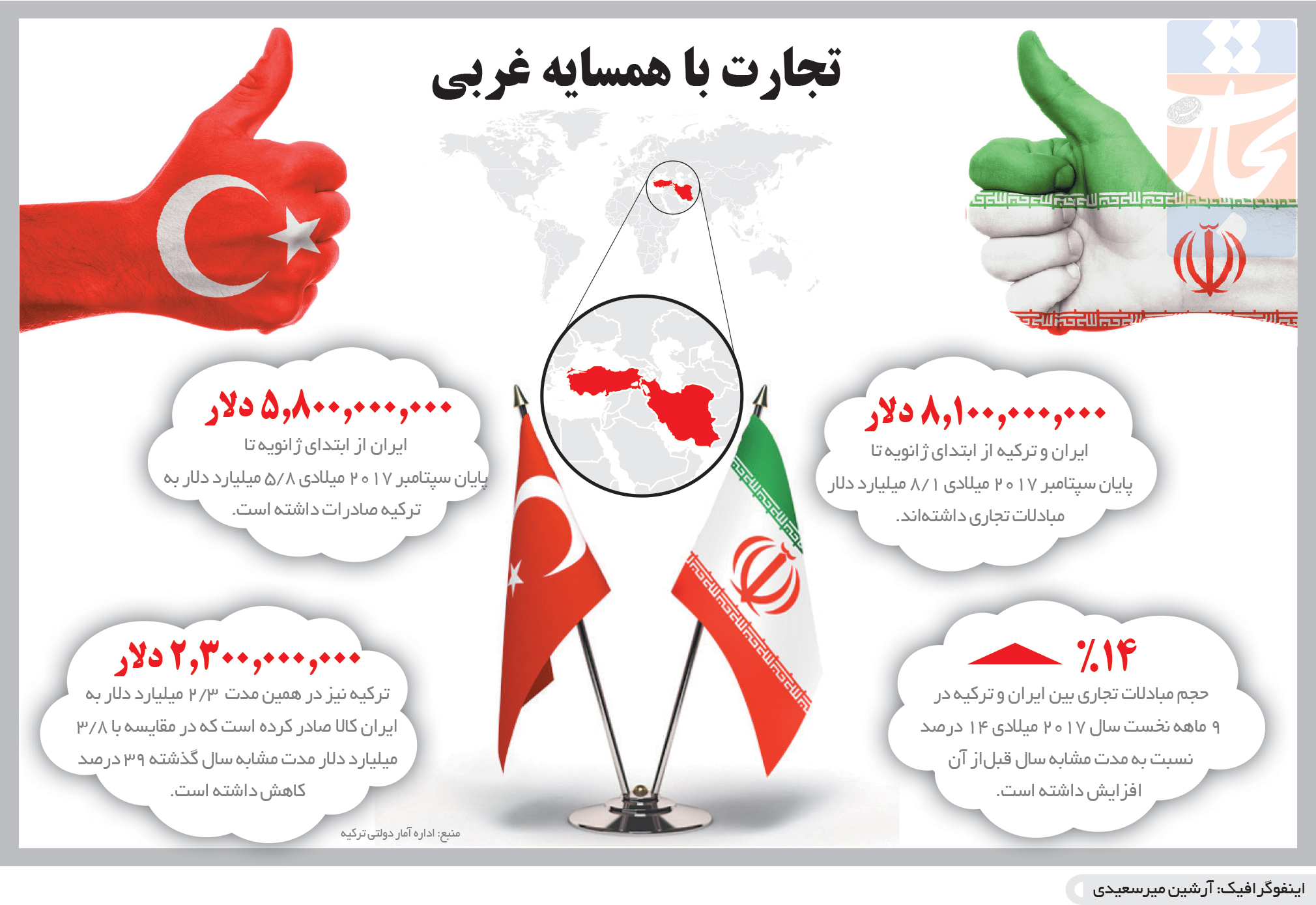 تجارت- فردا- تجارت با همسایه غربی(اینفوگرافیک)
