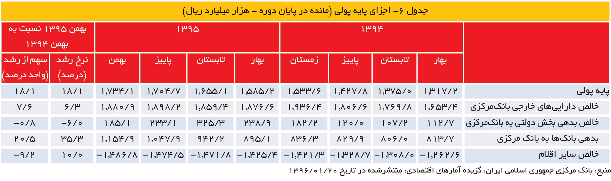 تجارت- فردا- جدول 6- اجزای پایه پولی (مانده در پایان دوره - هزار میلیارد ریال)