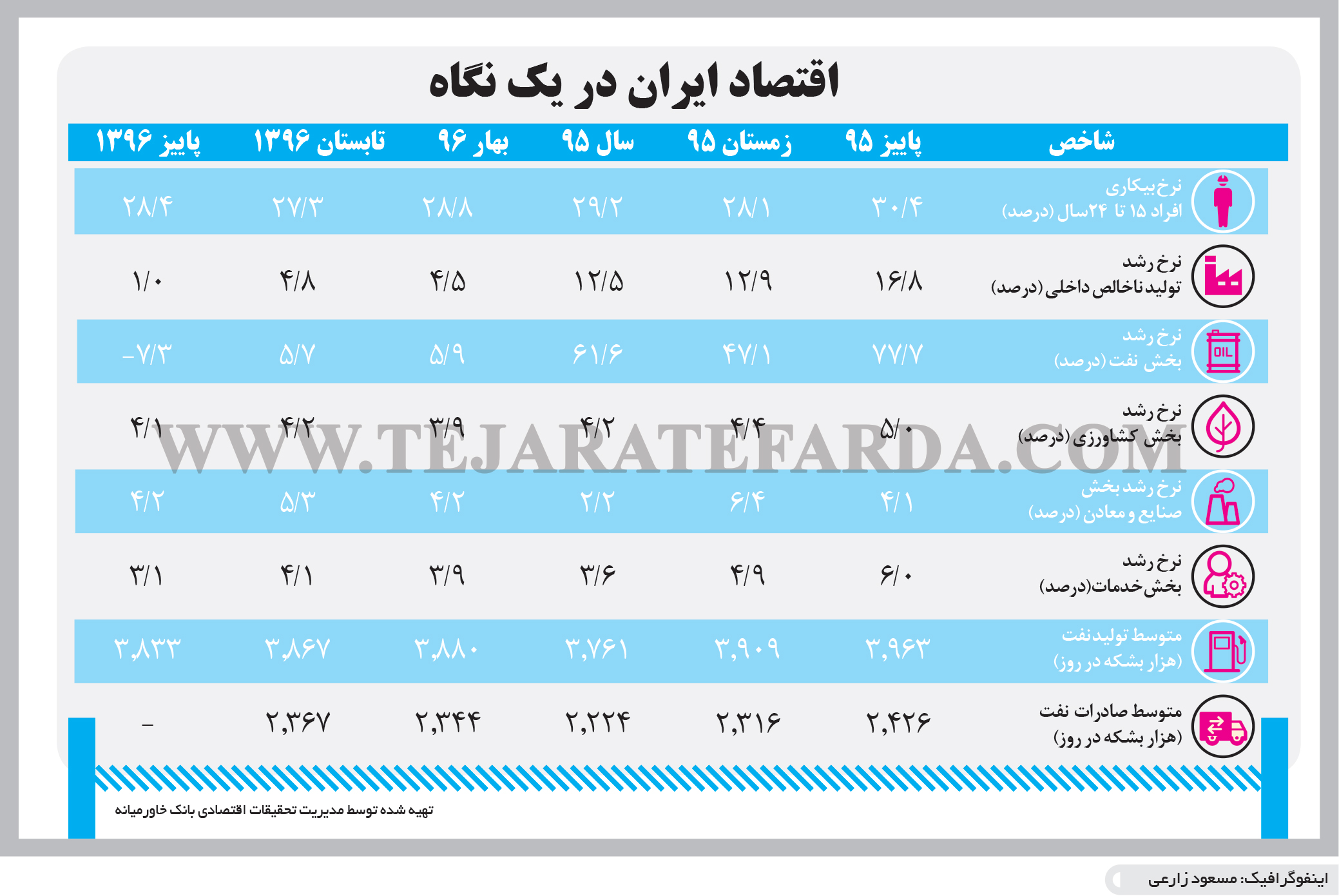 تجارت فردا- اینفوگرافیک- اقتصاد ایران در یک نگاه